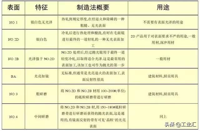 最全不銹鋼知識(shí)，別再問我201、202、301、302、304哪個(gè)是好鋼！