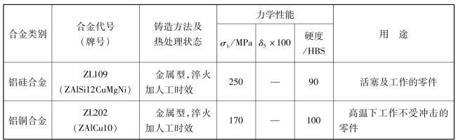 鑄造鋁合金的牌號(hào)對(duì)照表